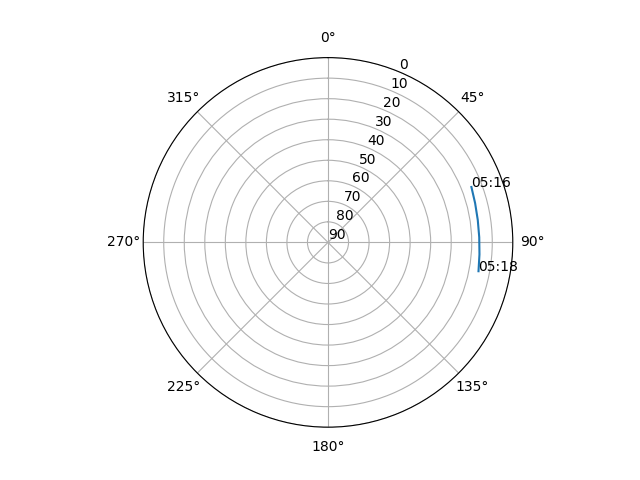 Azimuth/elevation polar