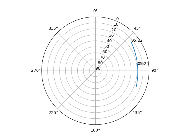Azimuth/elevation polar