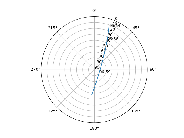 Azimuth/elevation polar