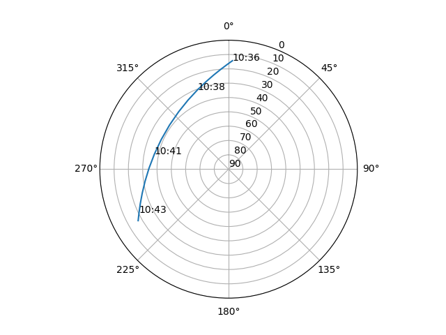 Azimuth/elevation polar
