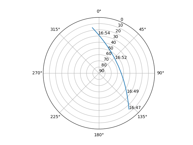 Azimuth/elevation polar
