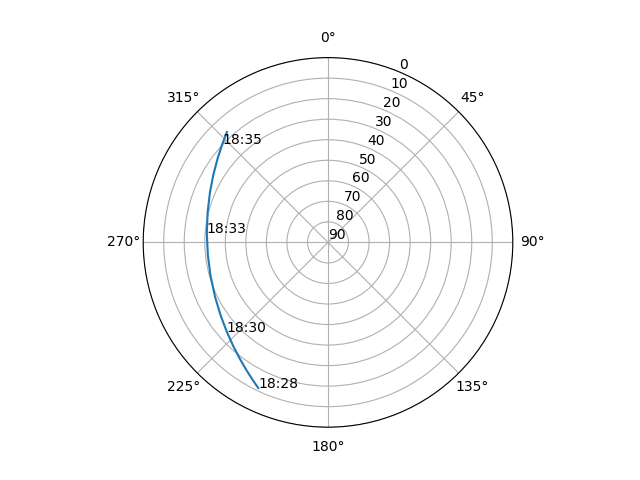 Azimuth/elevation polar