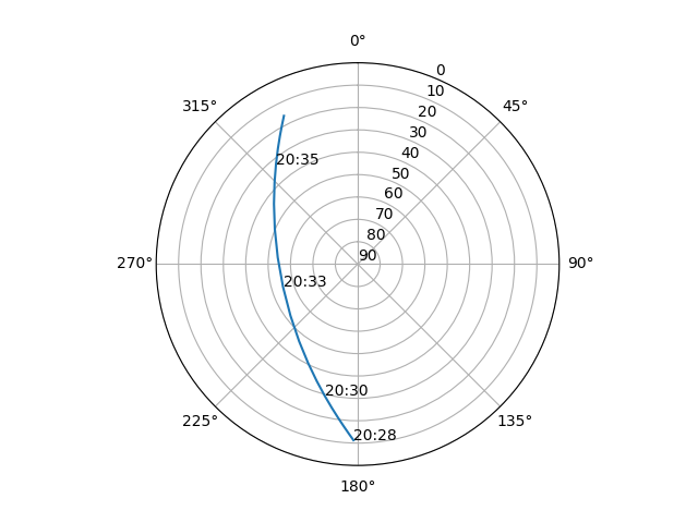 Azimuth/elevation polar