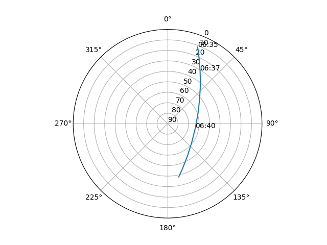 Azimuth/elevation polar