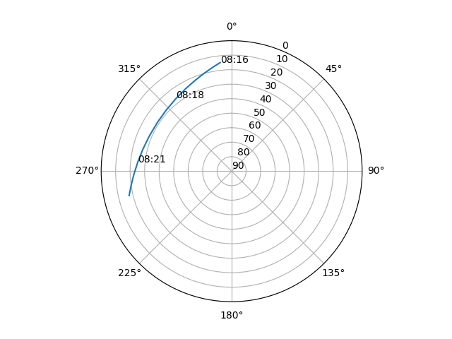 Azimuth/elevation polar