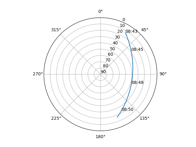 Azimuth/elevation polar