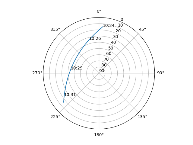 Azimuth/elevation polar