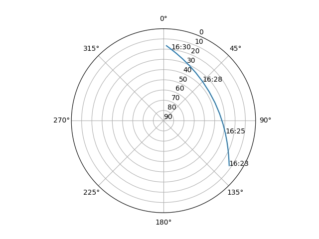 Azimuth/elevation polar