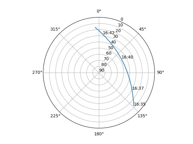 Azimuth/elevation polar