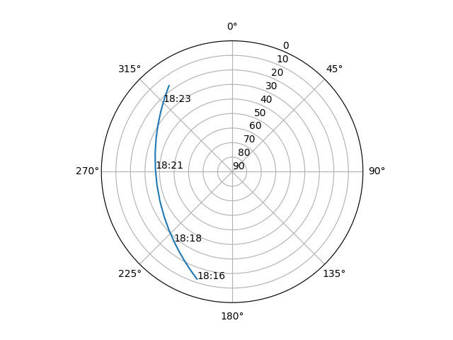 Azimuth/elevation polar