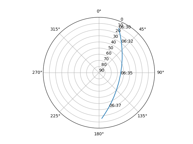 Azimuth/elevation polar