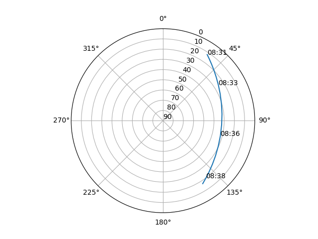 Azimuth/elevation polar