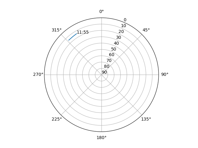 Azimuth/elevation polar