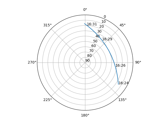Azimuth/elevation polar