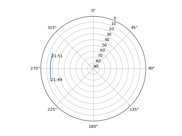 Azimuth/elevation polar