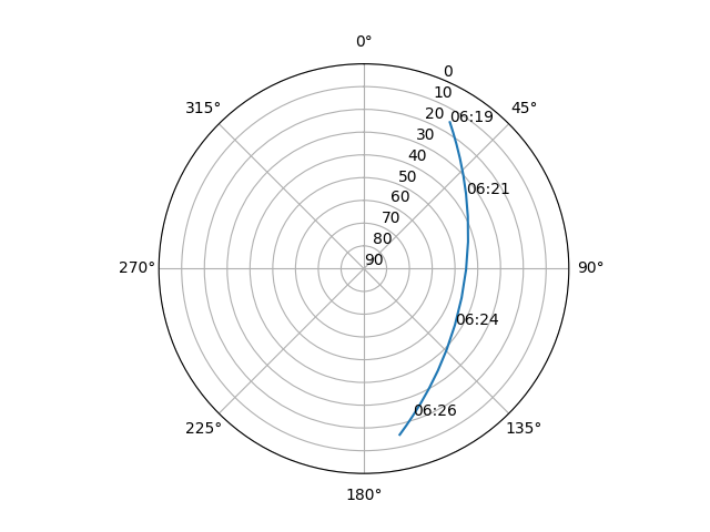 Azimuth/elevation polar