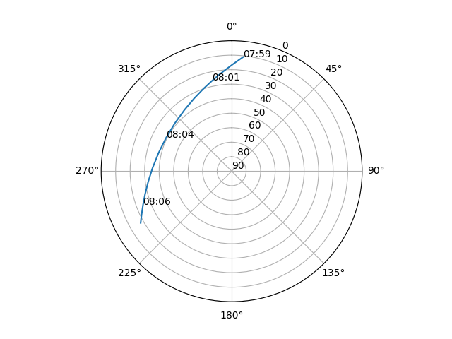 Azimuth/elevation polar