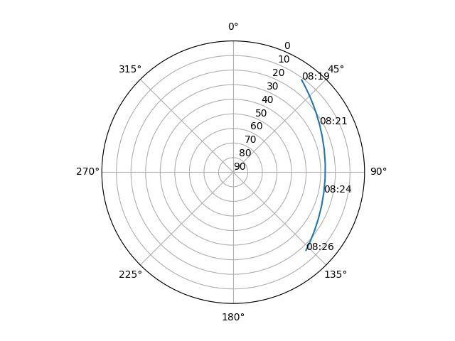 Azimuth/elevation polar
