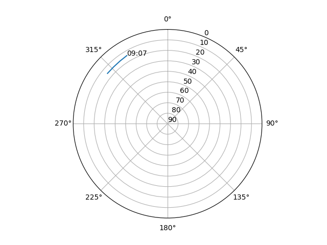 Azimuth/elevation polar