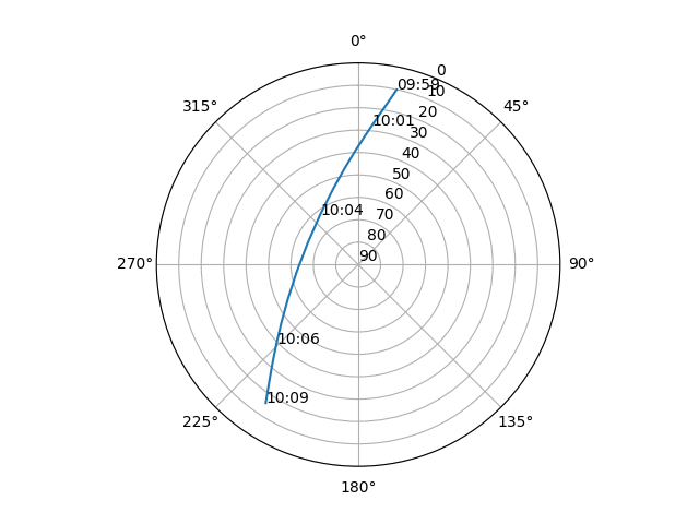 Azimuth/elevation polar