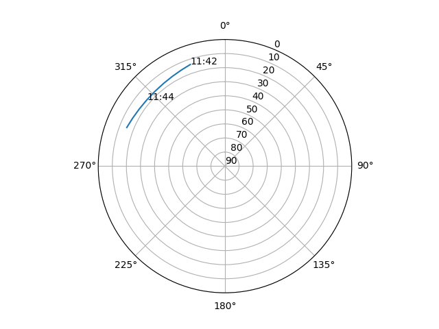 Azimuth/elevation polar