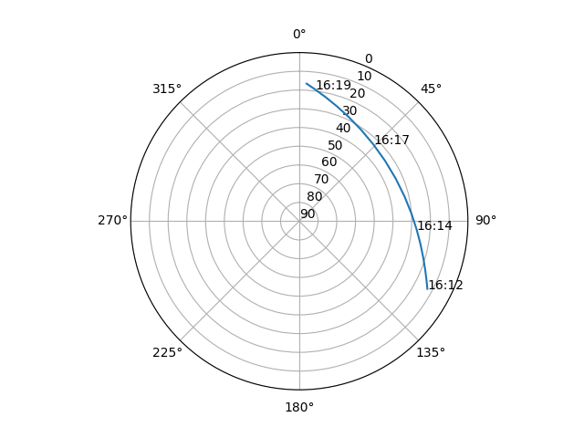 Azimuth/elevation polar