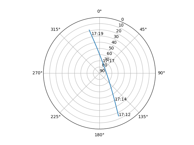 Azimuth/elevation polar