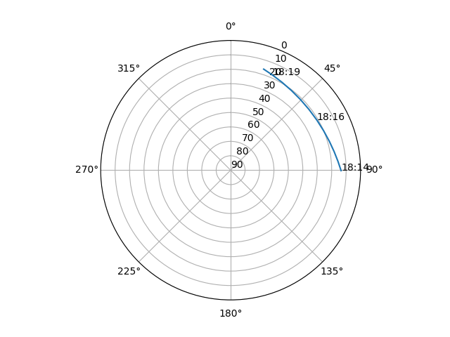Azimuth/elevation polar