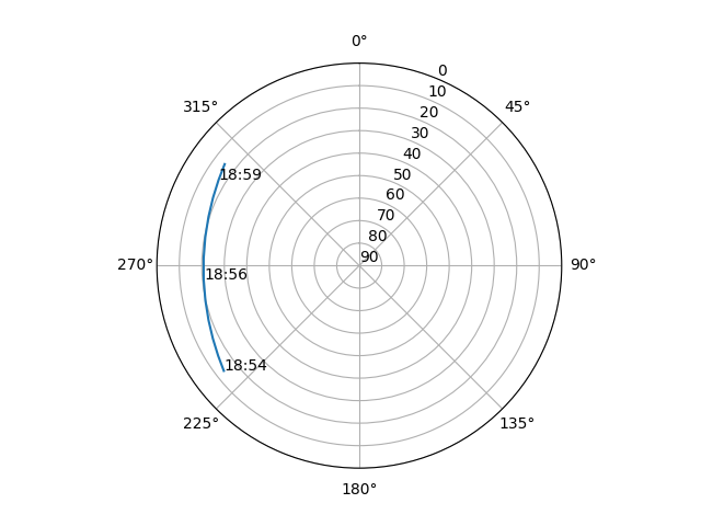 Azimuth/elevation polar