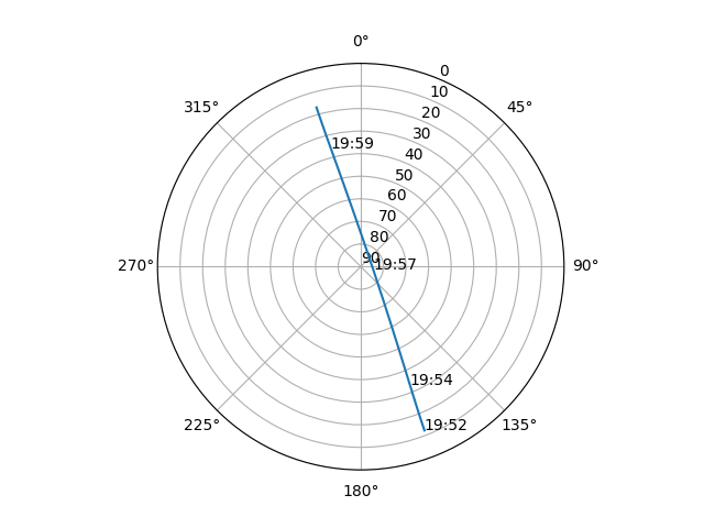 Azimuth/elevation polar