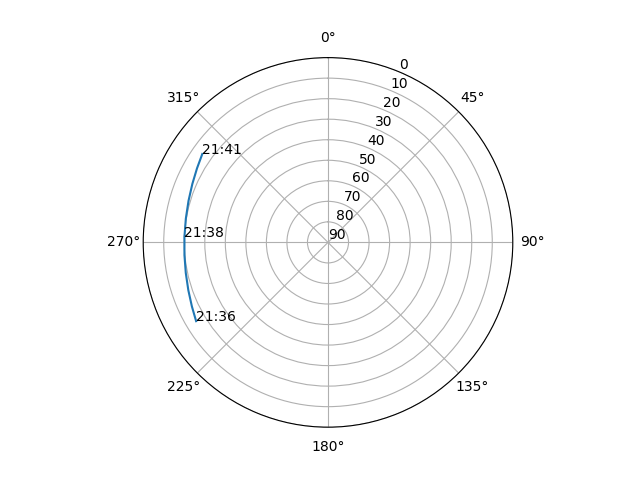 Azimuth/elevation polar