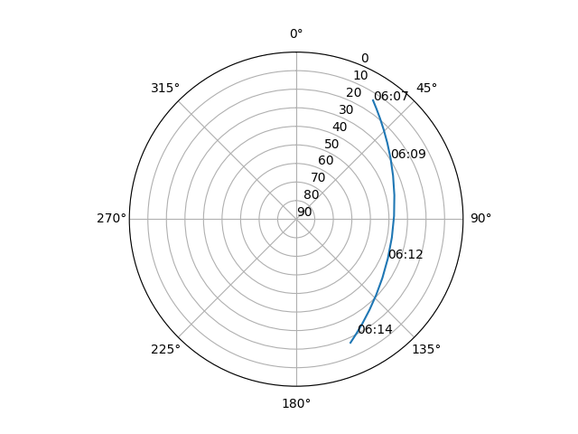 Azimuth/elevation polar