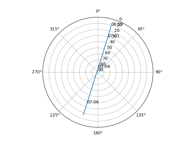 Azimuth/elevation polar