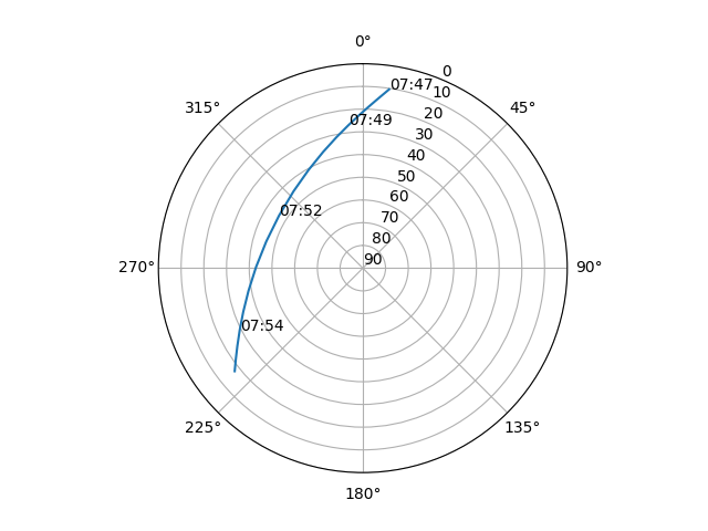 Azimuth/elevation polar