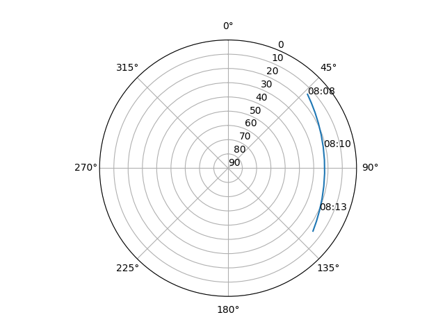 Azimuth/elevation polar