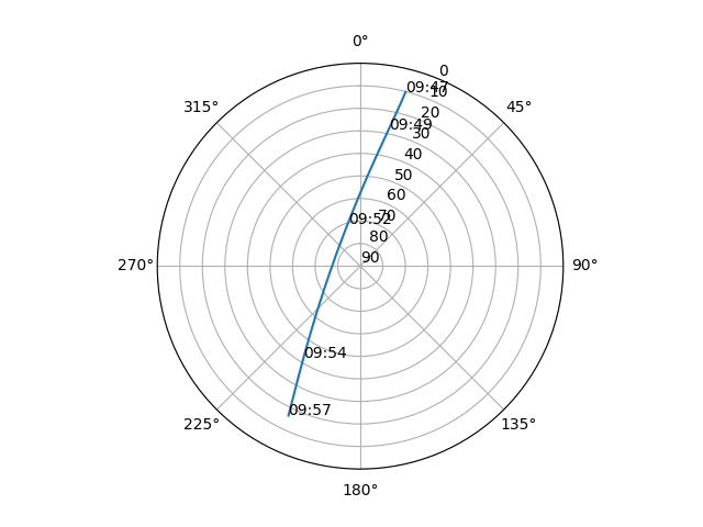 Azimuth/elevation polar