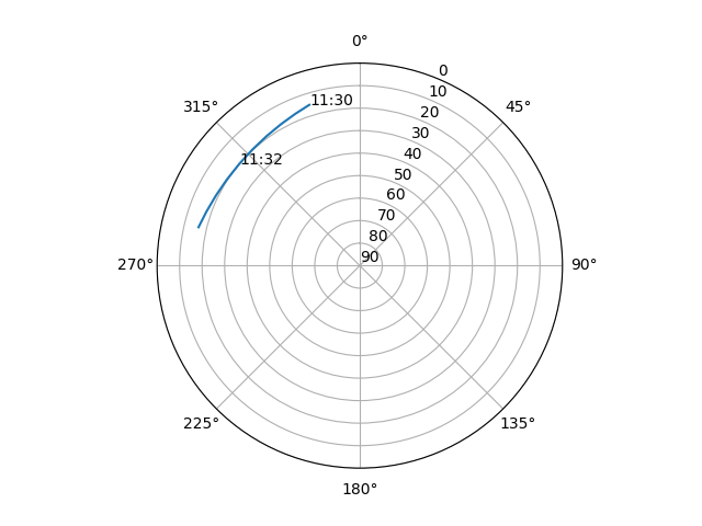 Azimuth/elevation polar