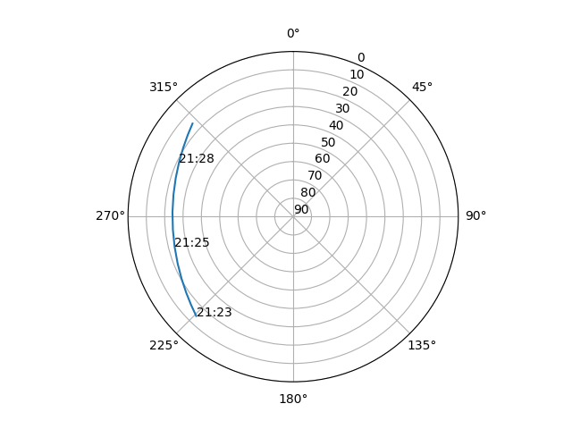 Azimuth/elevation polar