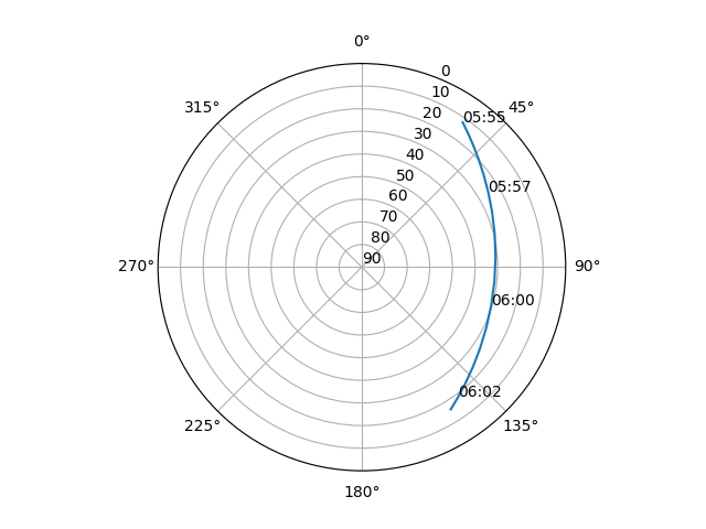 Azimuth/elevation polar