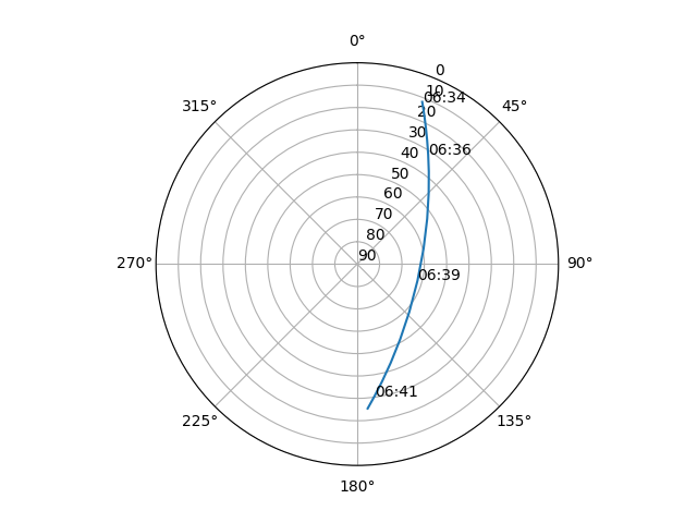 Azimuth/elevation polar