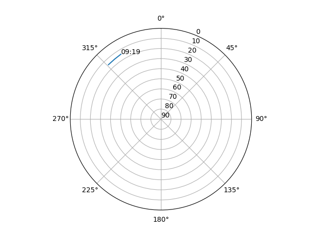 Azimuth/elevation polar
