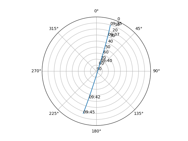 Azimuth/elevation polar