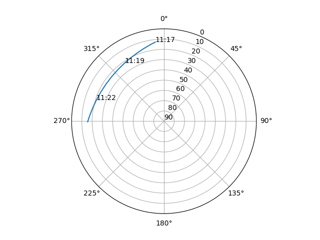 Azimuth/elevation polar