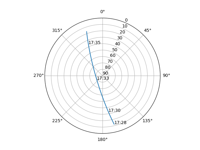 Azimuth/elevation polar