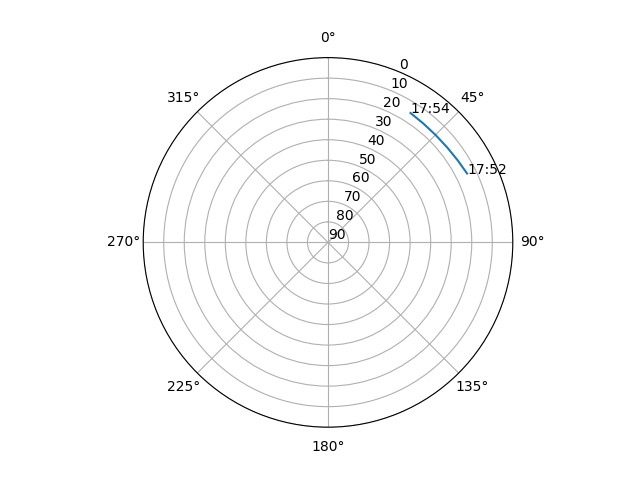 Azimuth/elevation polar