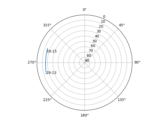 Azimuth/elevation polar