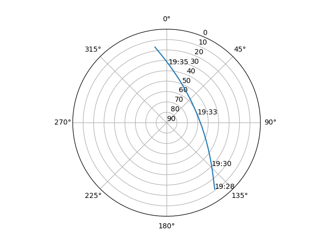 Azimuth/elevation polar