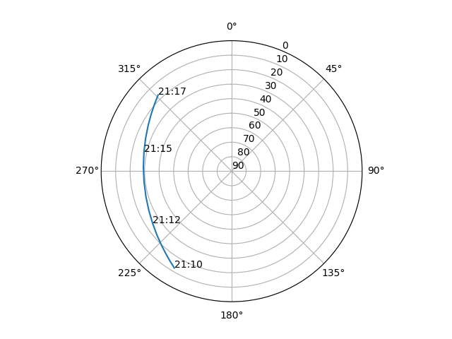 Azimuth/elevation polar