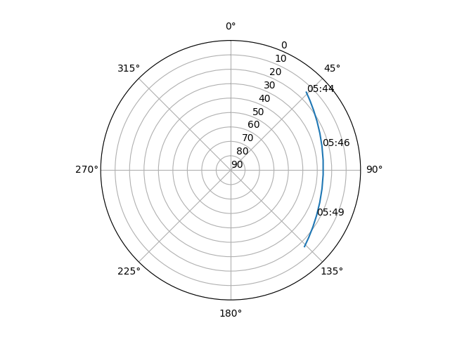 Azimuth/elevation polar