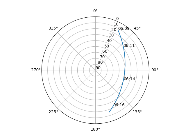 Azimuth/elevation polar